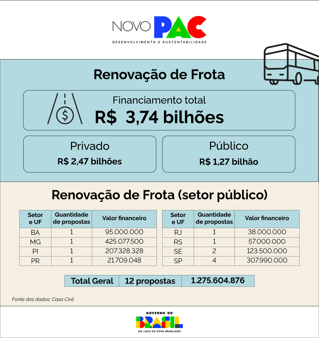 Governo do Brasil autoriza financiamento de R$ 2,4 bilhões para mobilidade urbana do Paraná pelo Novo PAC