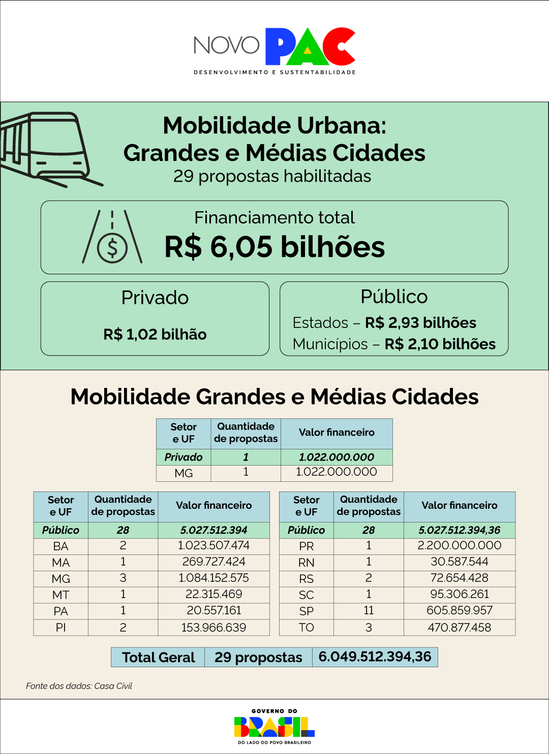 Governo do Brasil autoriza financiamento de R$ 2,4 bilhões para mobilidade urbana do Paraná pelo Novo PAC